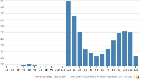New-Yahoo-Logo-Hourly-Volume--640x371