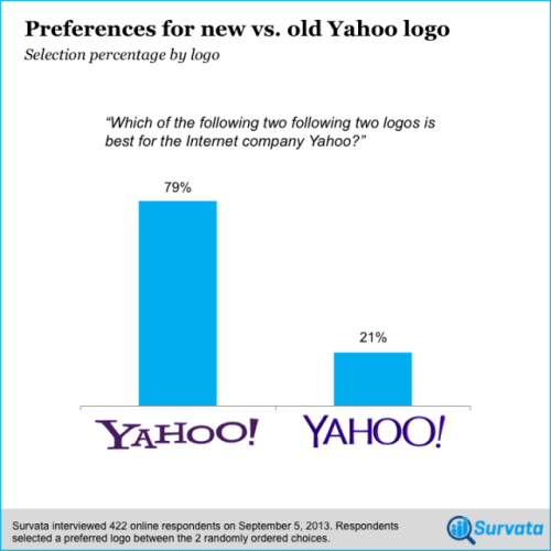 Survata_Yahoo_logo_survey-640x640