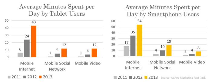 Average-Minutes-per-Day-Spent-Using-Smartphones-2014-NR-Media-Group-Morgan-Meade1